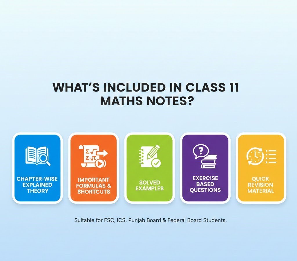 Contents of Class 11 Maths Notes PDF including chapter-wise theory, important formulas, solved examples, exercises, and quick revision material for FSC, ICS, Punjab Board, and Federal Board students.