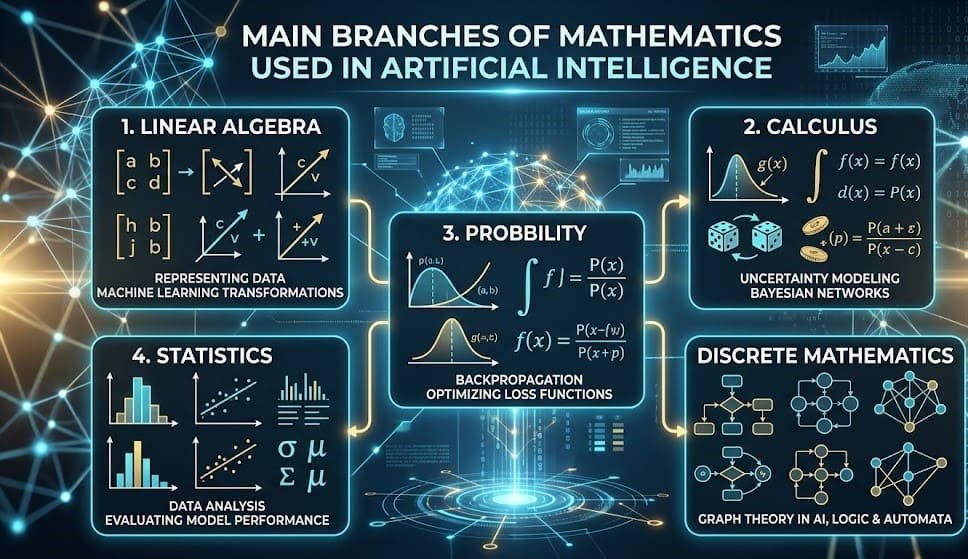 How Mathematics Drives Artificial Intelligence (Simple Guide) showing main branches of mathematics used in AI including linear algebra, calculus, probability, statistics, and discrete mathematics.
