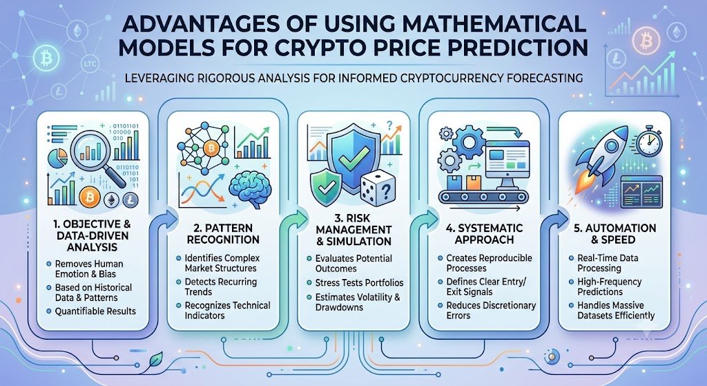 "Advantages of using Mathematical Models for crypto price prediction include data-driven decisions improved accuracy better risk management and complex market analysis."